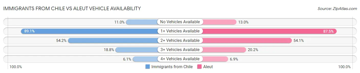 Immigrants from Chile vs Aleut Vehicle Availability