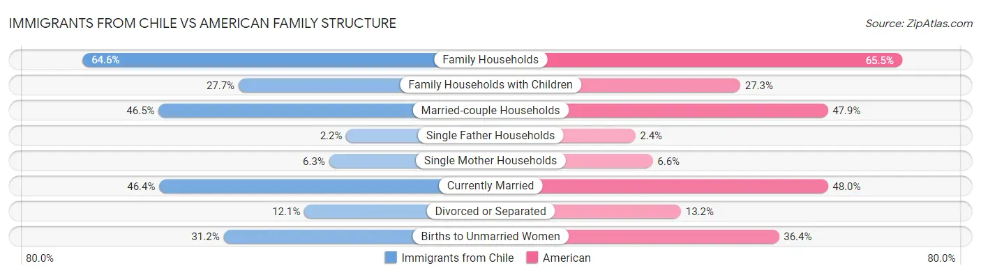 Immigrants from Chile vs American Family Structure