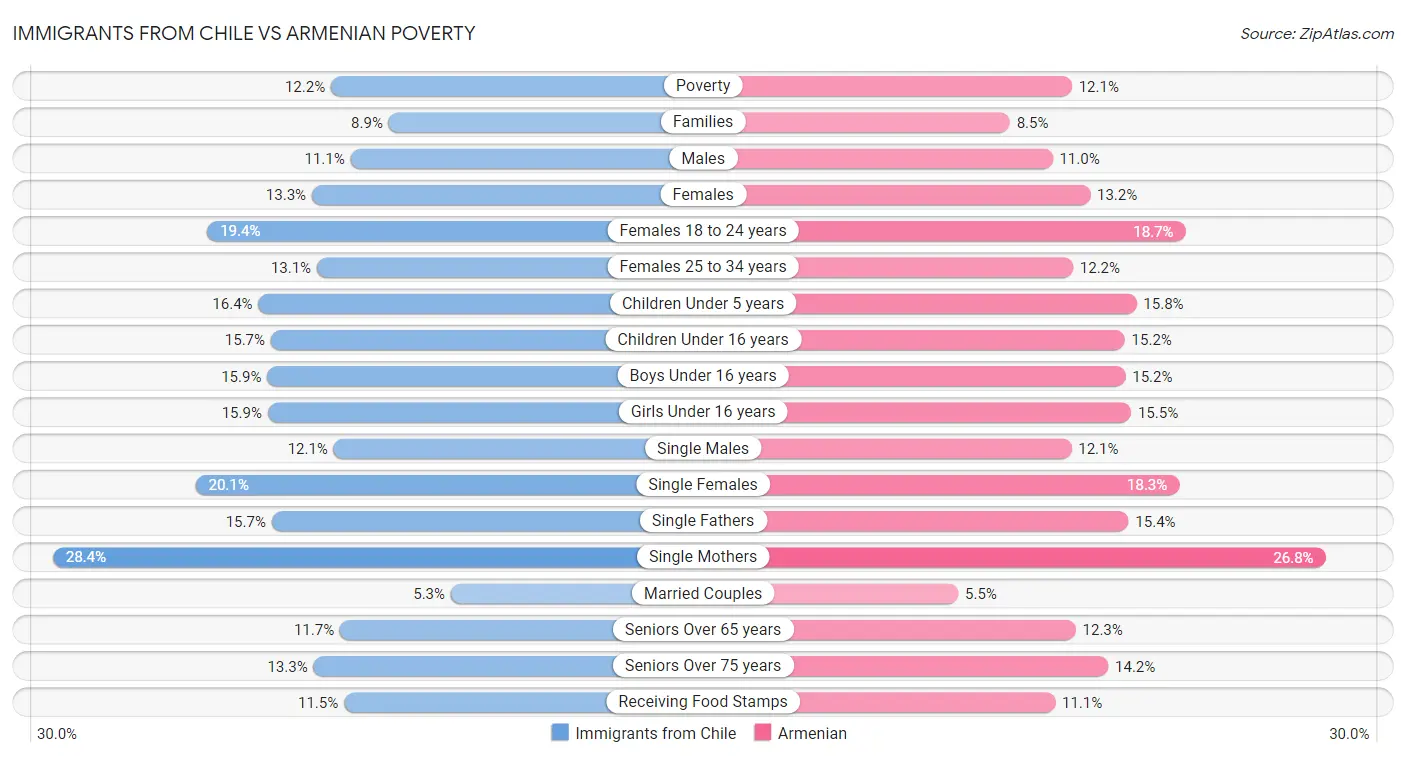 Immigrants from Chile vs Armenian Poverty