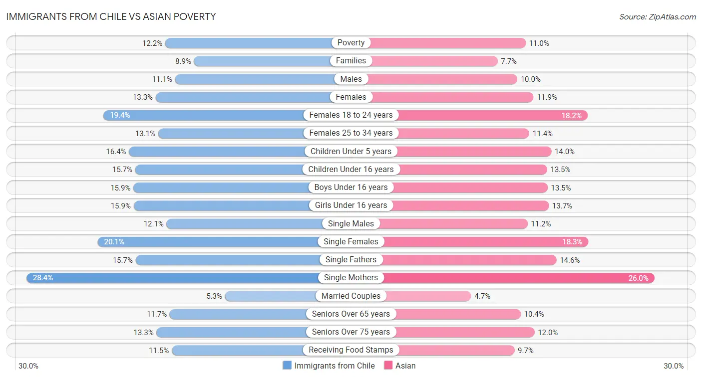 Immigrants from Chile vs Asian Poverty