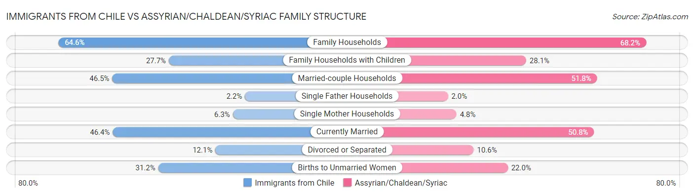 Immigrants from Chile vs Assyrian/Chaldean/Syriac Family Structure