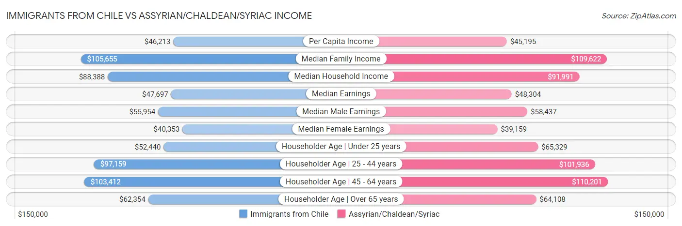 Immigrants from Chile vs Assyrian/Chaldean/Syriac Income