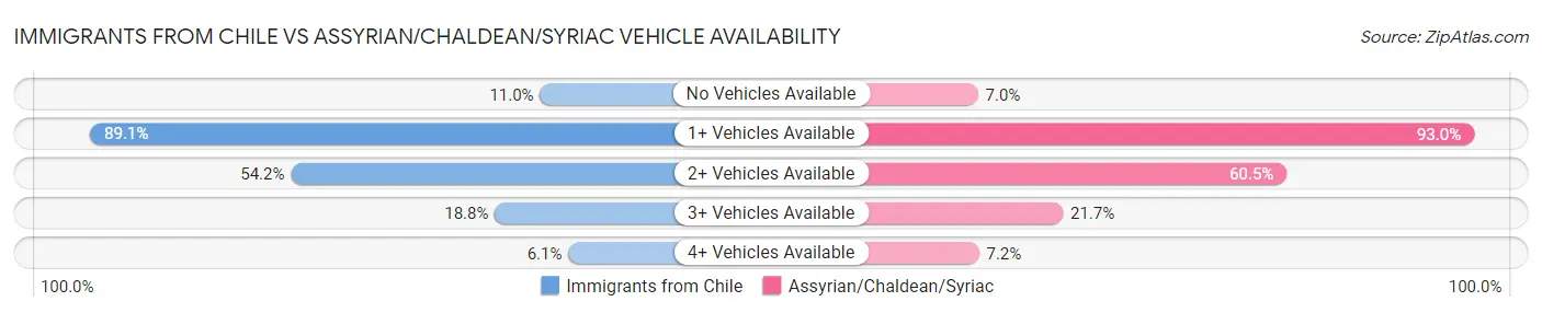 Immigrants from Chile vs Assyrian/Chaldean/Syriac Vehicle Availability