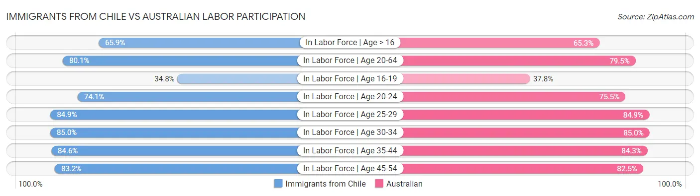 Immigrants from Chile vs Australian Labor Participation