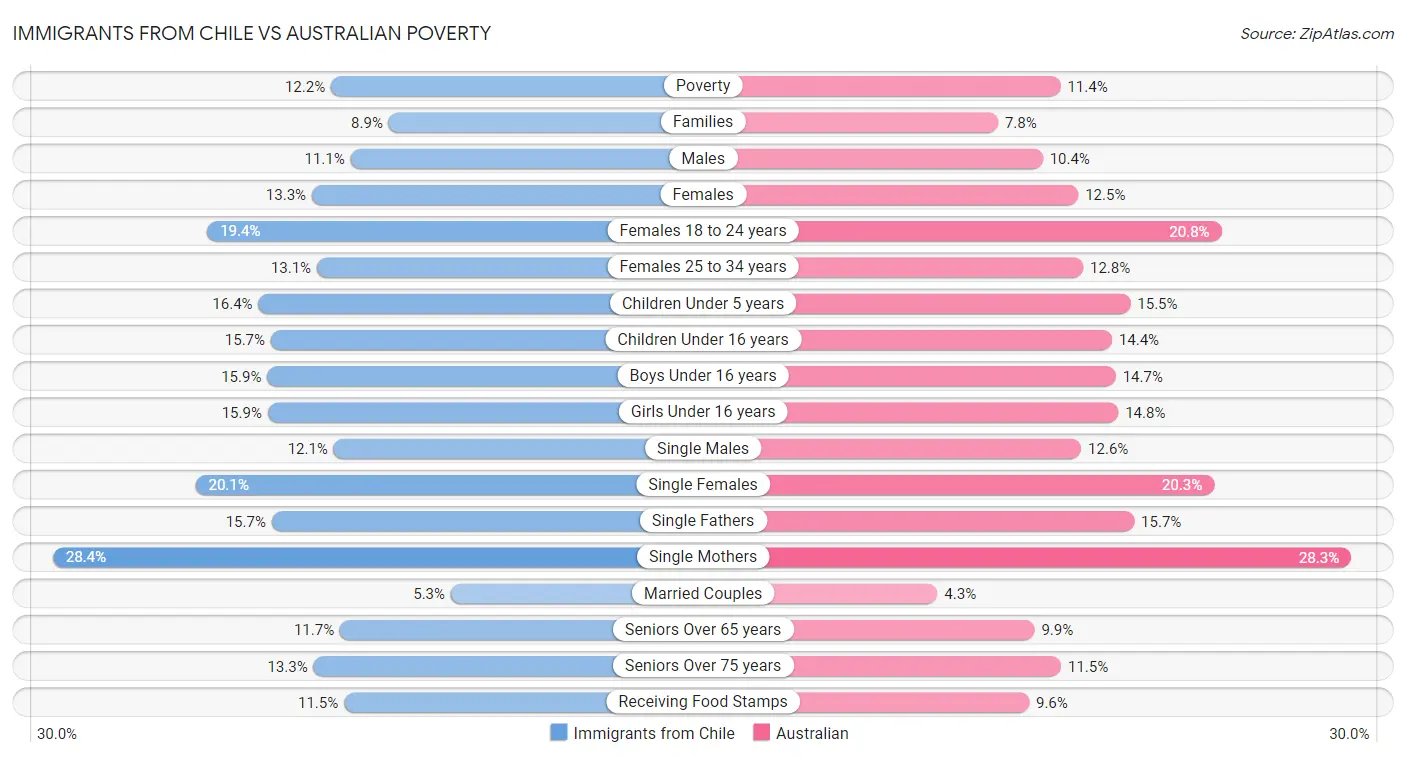 Immigrants from Chile vs Australian Poverty