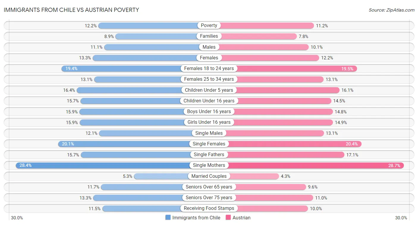 Immigrants from Chile vs Austrian Poverty