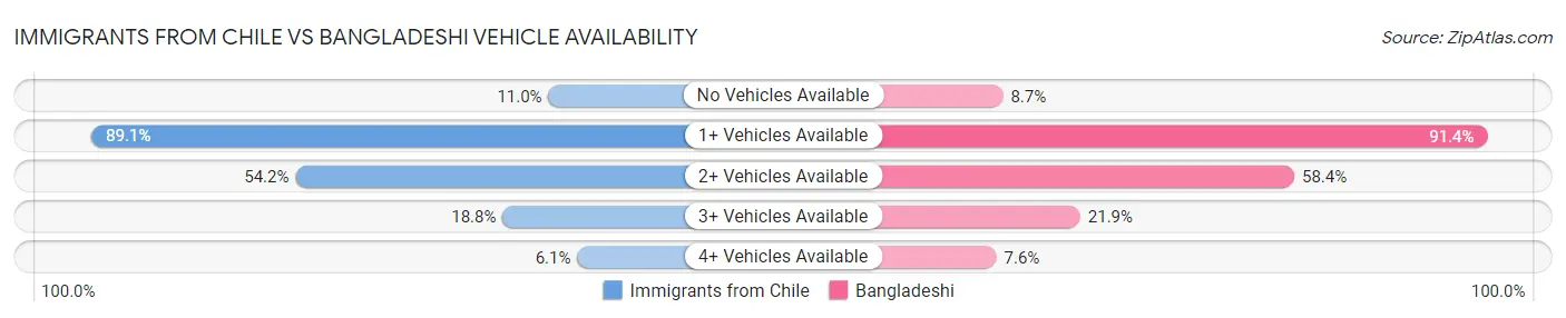 Immigrants from Chile vs Bangladeshi Vehicle Availability