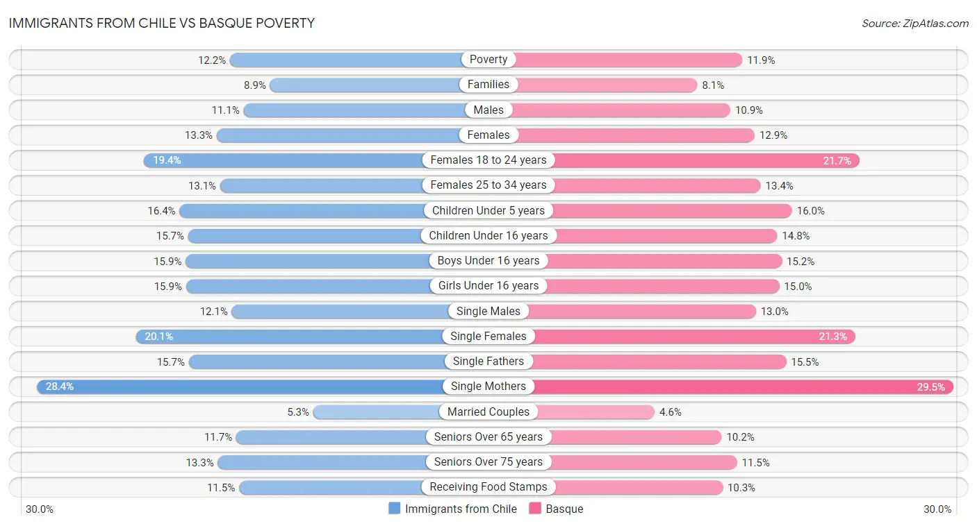 Immigrants from Chile vs Basque Poverty