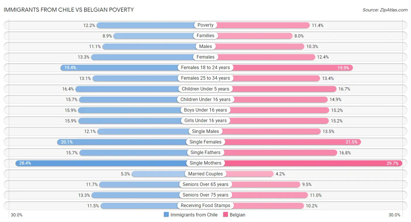 Immigrants from Chile vs Belgian Poverty