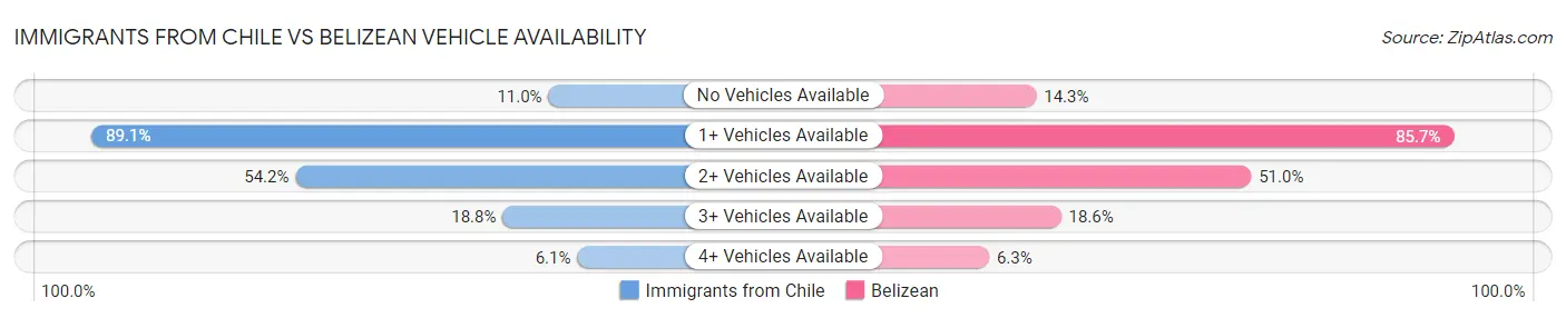 Immigrants from Chile vs Belizean Vehicle Availability