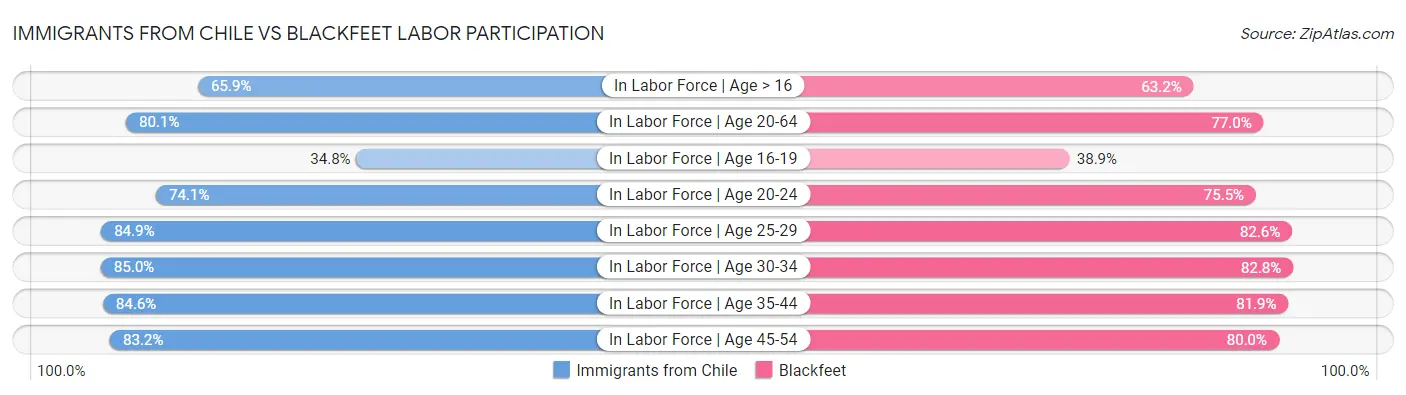 Immigrants from Chile vs Blackfeet Labor Participation