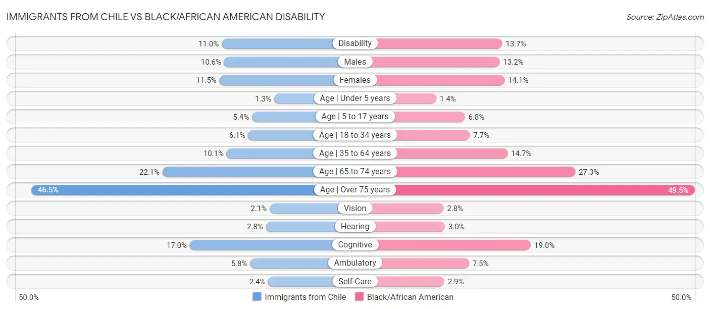 Immigrants from Chile vs Black/African American Disability
