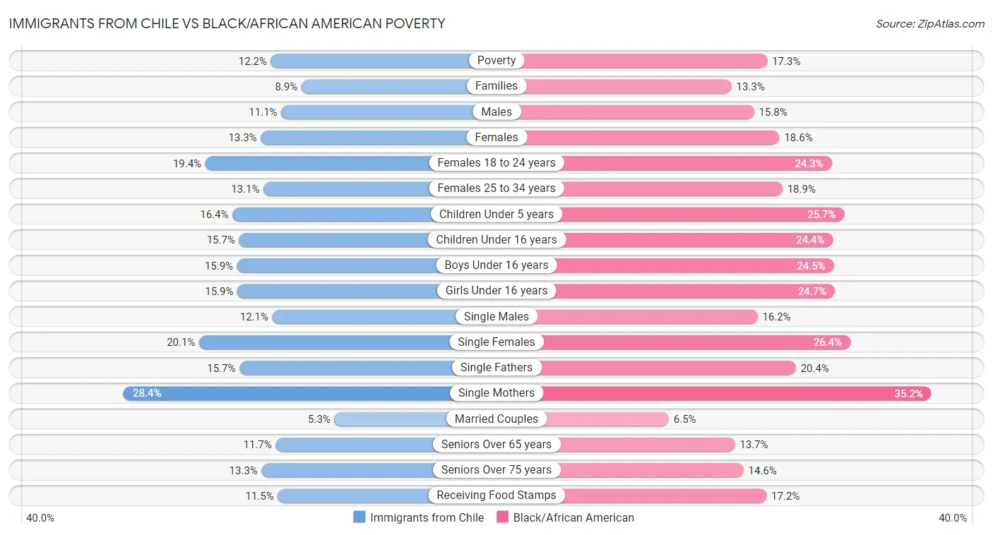 Immigrants from Chile vs Black/African American Poverty