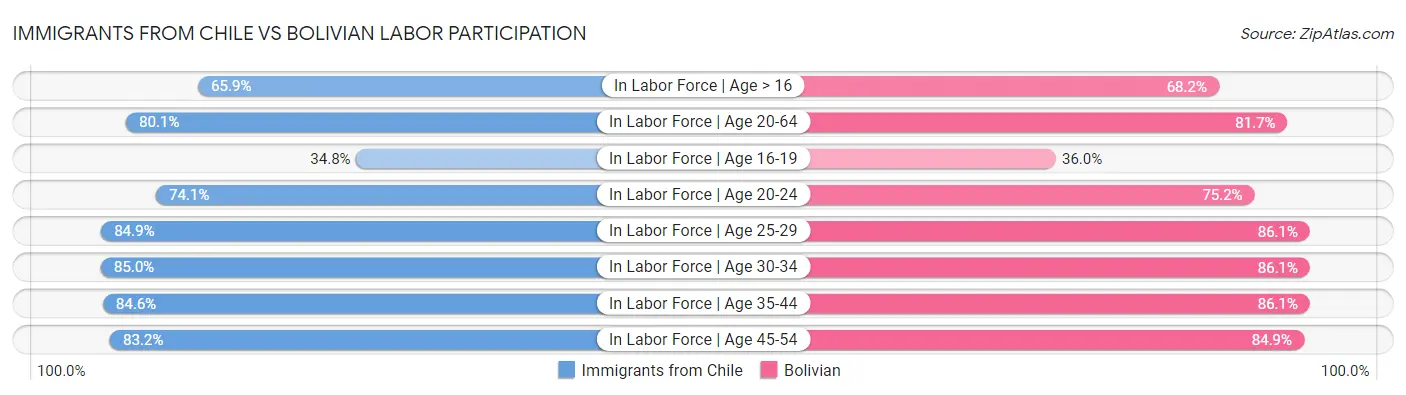 Immigrants from Chile vs Bolivian Labor Participation
