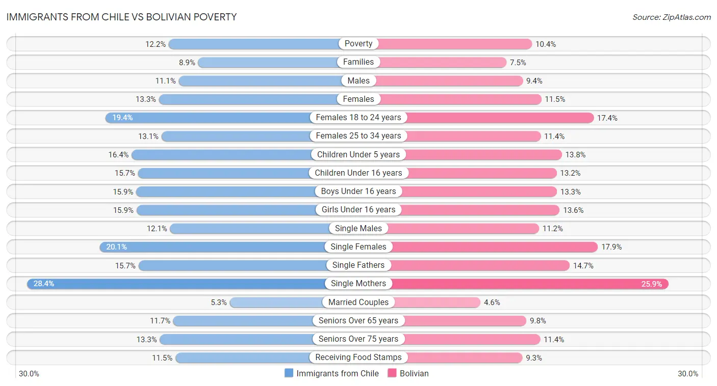 Immigrants from Chile vs Bolivian Poverty
