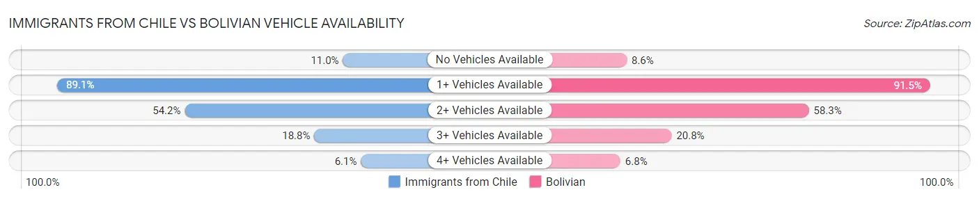 Immigrants from Chile vs Bolivian Vehicle Availability