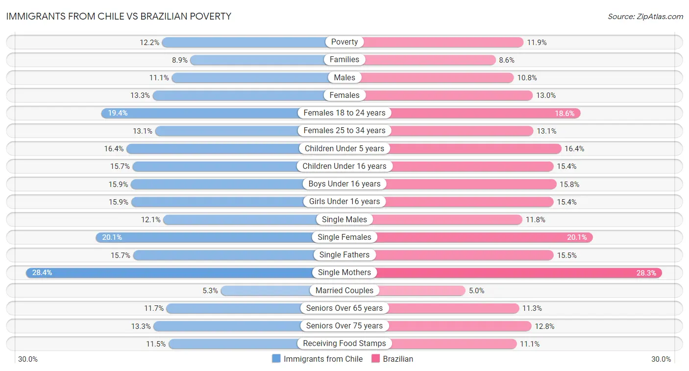 Immigrants from Chile vs Brazilian Poverty