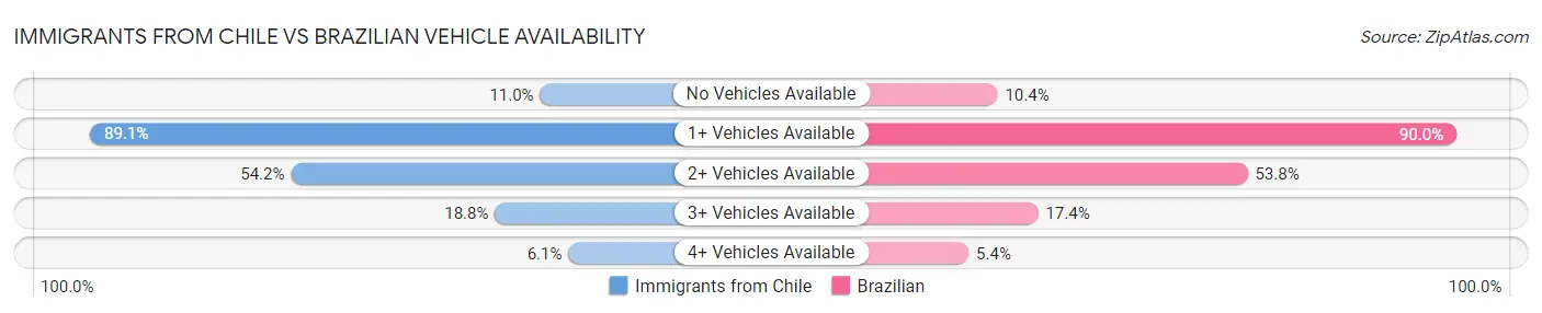 Immigrants from Chile vs Brazilian Vehicle Availability