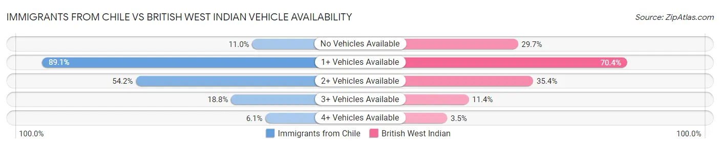 Immigrants from Chile vs British West Indian Vehicle Availability