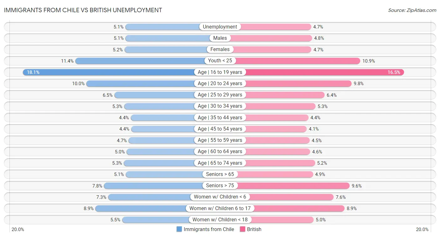 Immigrants from Chile vs British Unemployment