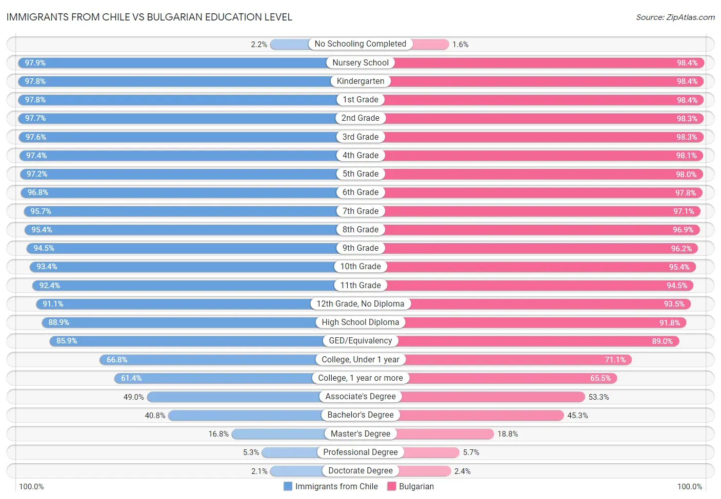 Immigrants from Chile vs Bulgarian Education Level