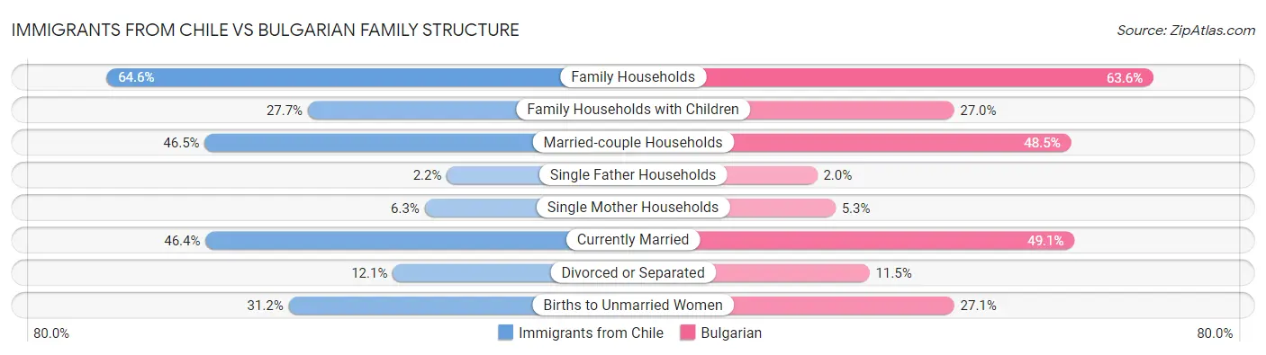 Immigrants from Chile vs Bulgarian Family Structure
