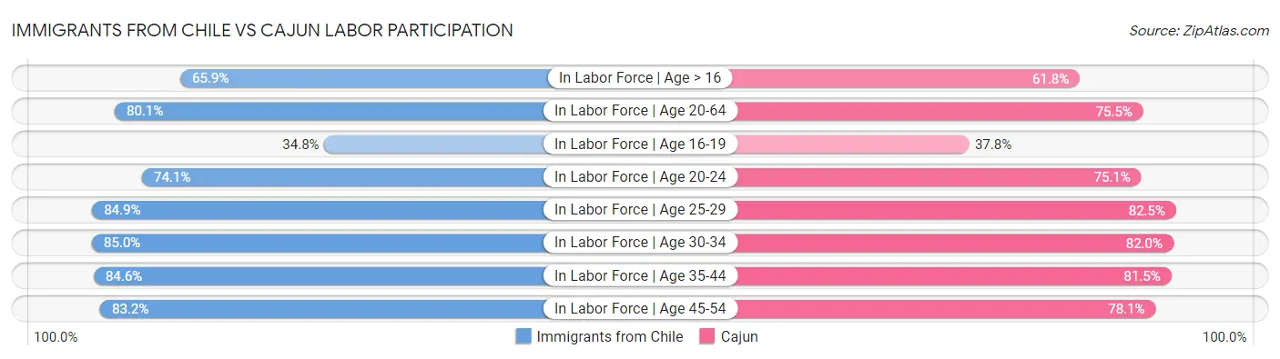Immigrants from Chile vs Cajun Labor Participation