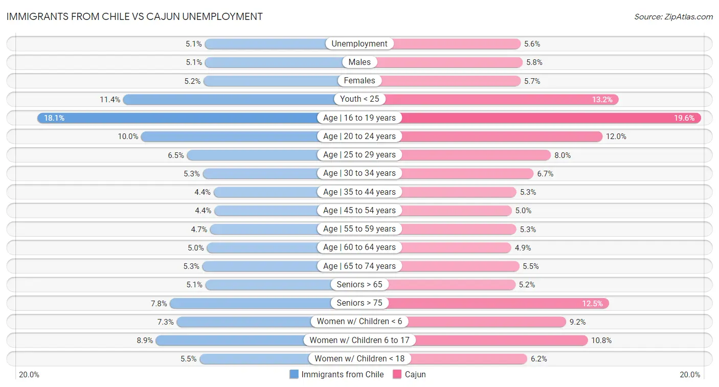 Immigrants from Chile vs Cajun Unemployment