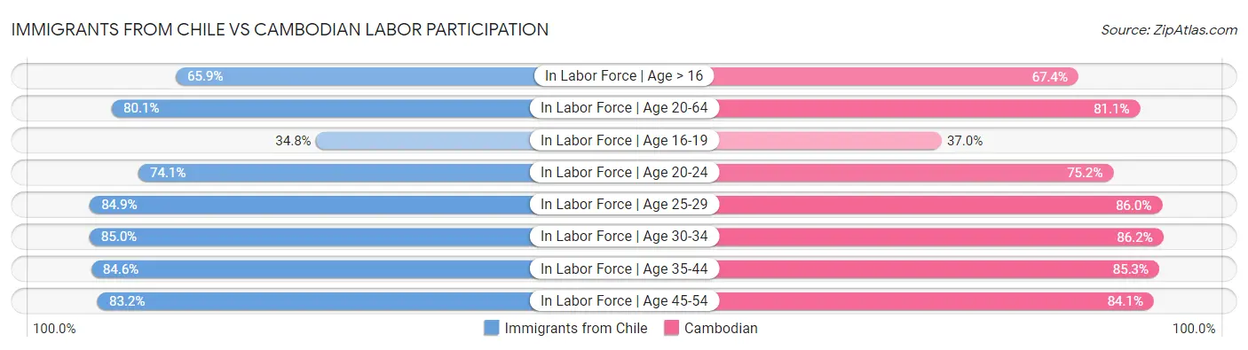 Immigrants from Chile vs Cambodian Labor Participation