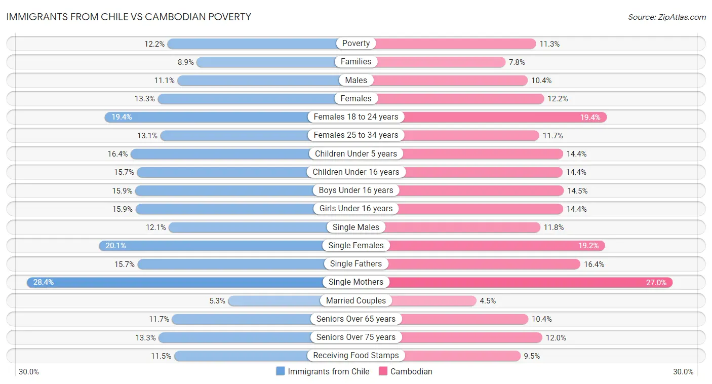 Immigrants from Chile vs Cambodian Poverty
