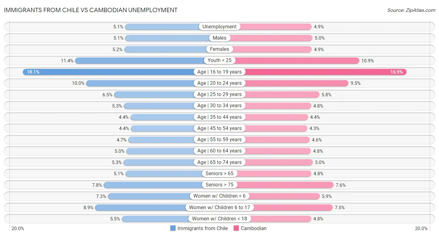 Immigrants from Chile vs Cambodian Unemployment