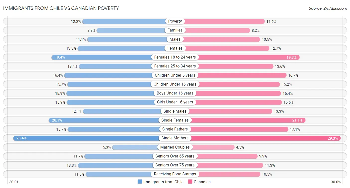 Immigrants from Chile vs Canadian Poverty