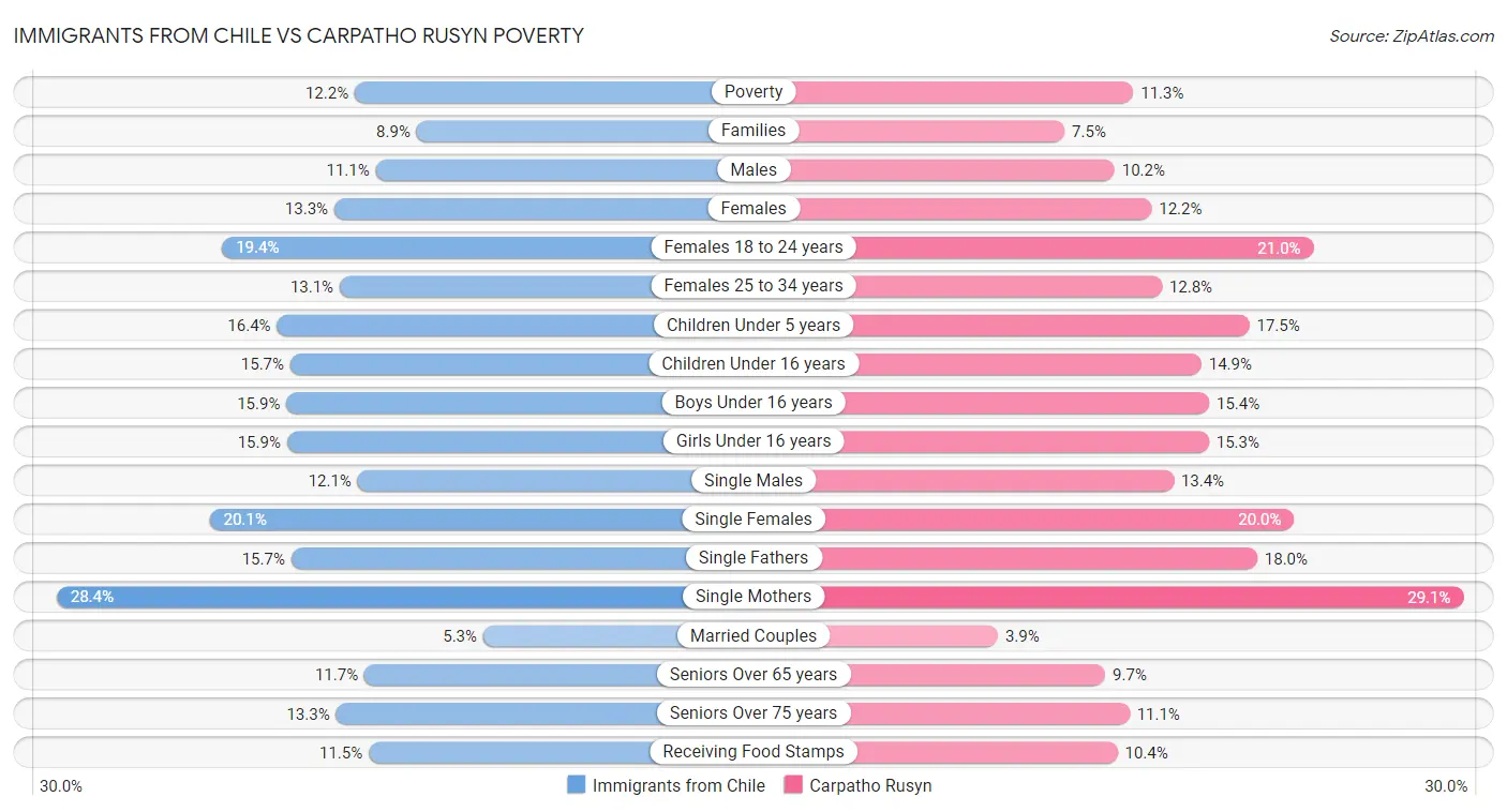 Immigrants from Chile vs Carpatho Rusyn Poverty