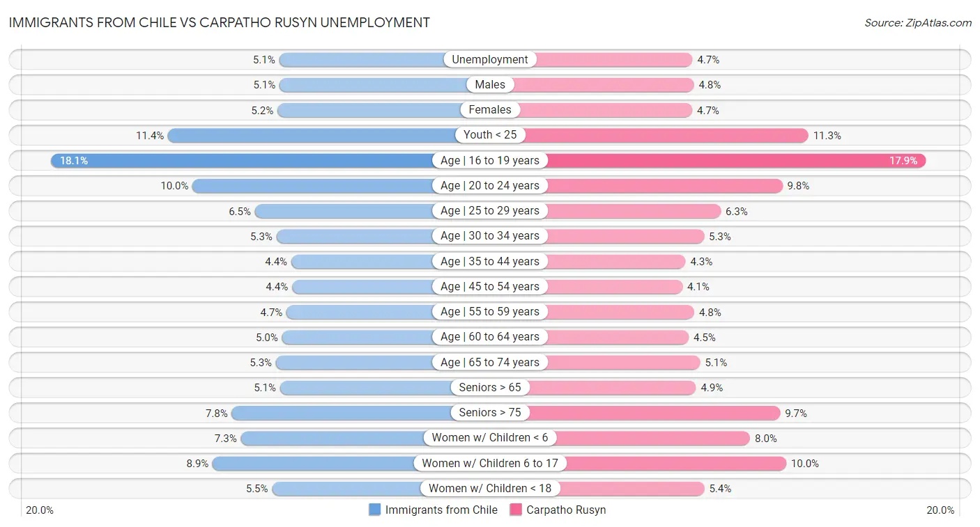 Immigrants from Chile vs Carpatho Rusyn Unemployment