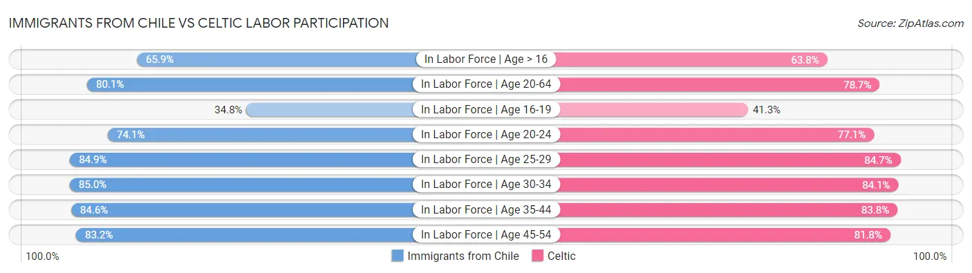 Immigrants from Chile vs Celtic Labor Participation