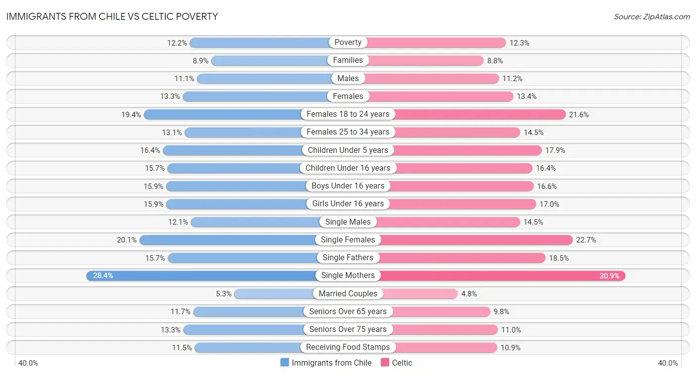 Immigrants from Chile vs Celtic Poverty