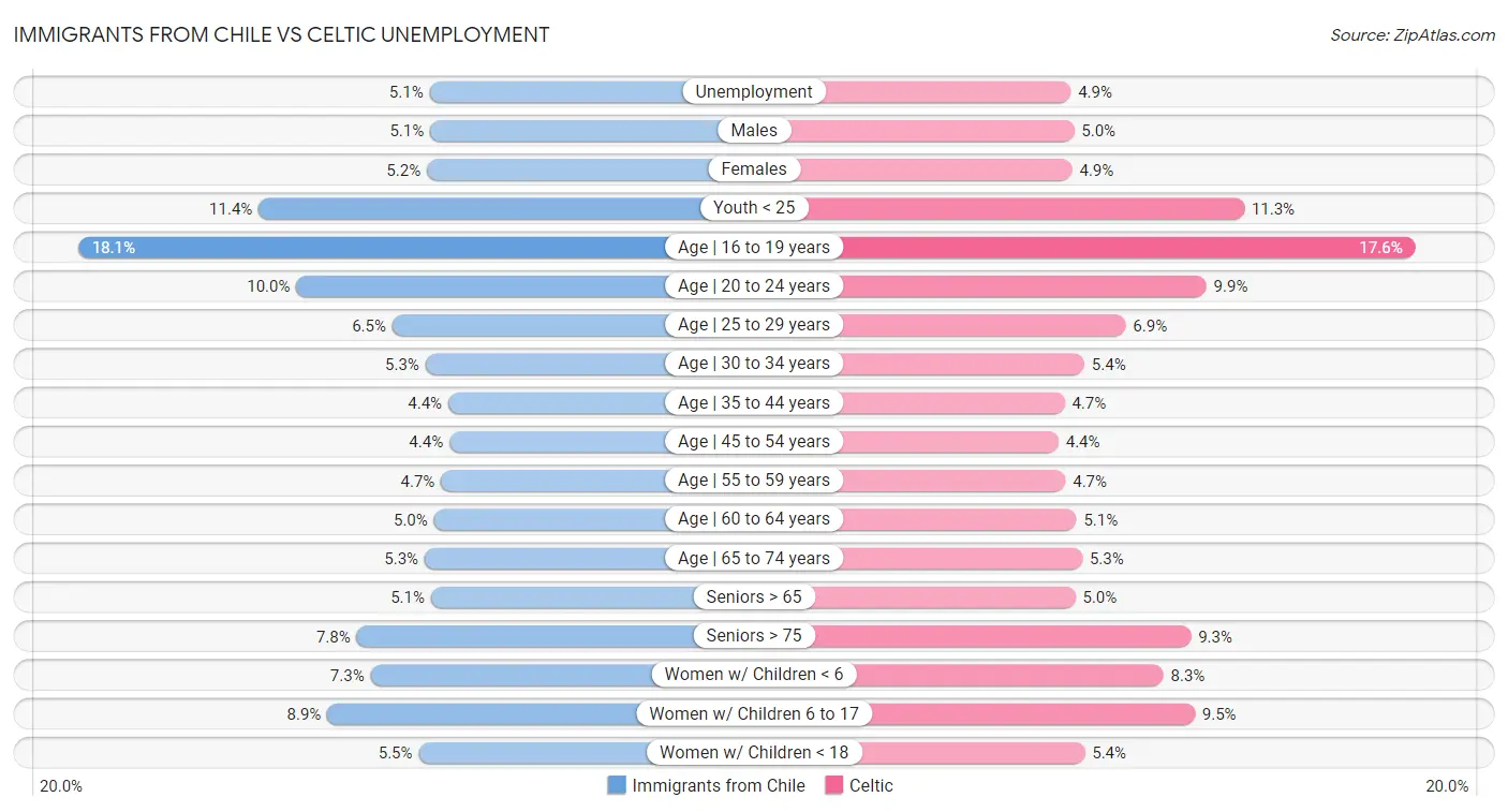 Immigrants from Chile vs Celtic Unemployment