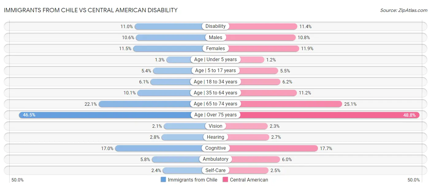 Immigrants from Chile vs Central American Disability