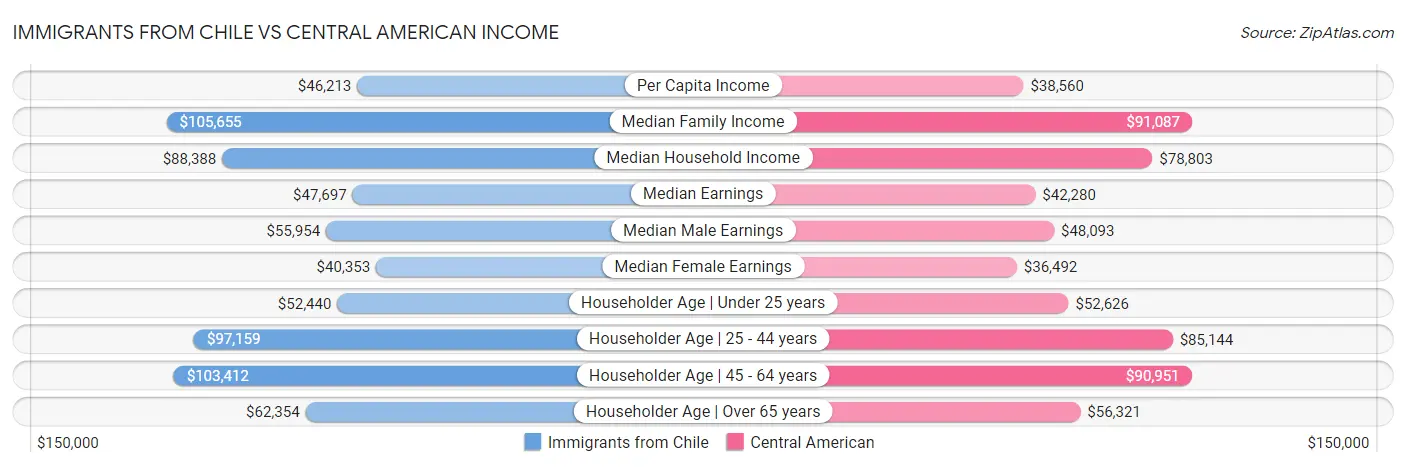Immigrants from Chile vs Central American Income