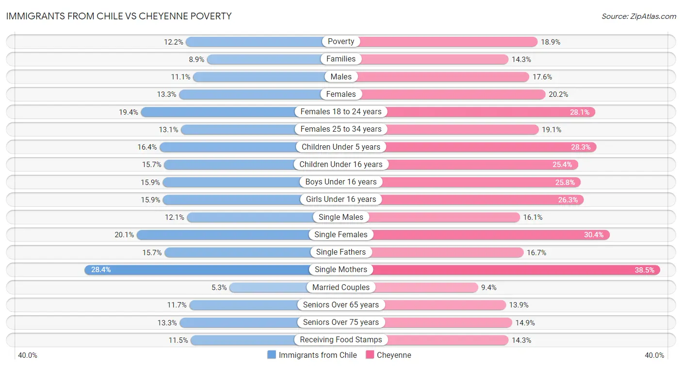 Immigrants from Chile vs Cheyenne Poverty