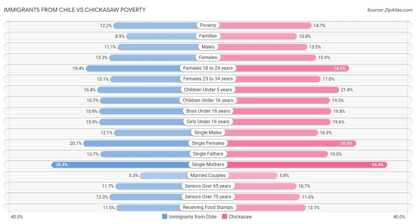 Immigrants from Chile vs Chickasaw Poverty