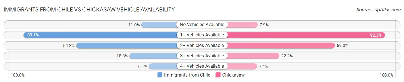 Immigrants from Chile vs Chickasaw Vehicle Availability