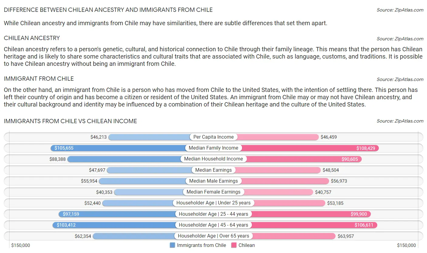 Immigrants from Chile vs Chilean Income