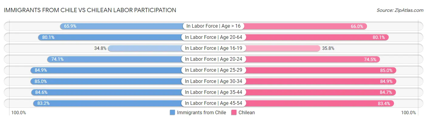 Immigrants from Chile vs Chilean Labor Participation