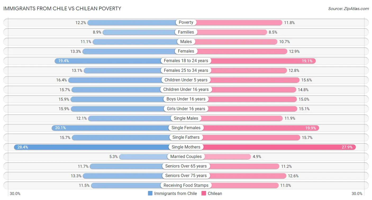 Immigrants from Chile vs Chilean Poverty