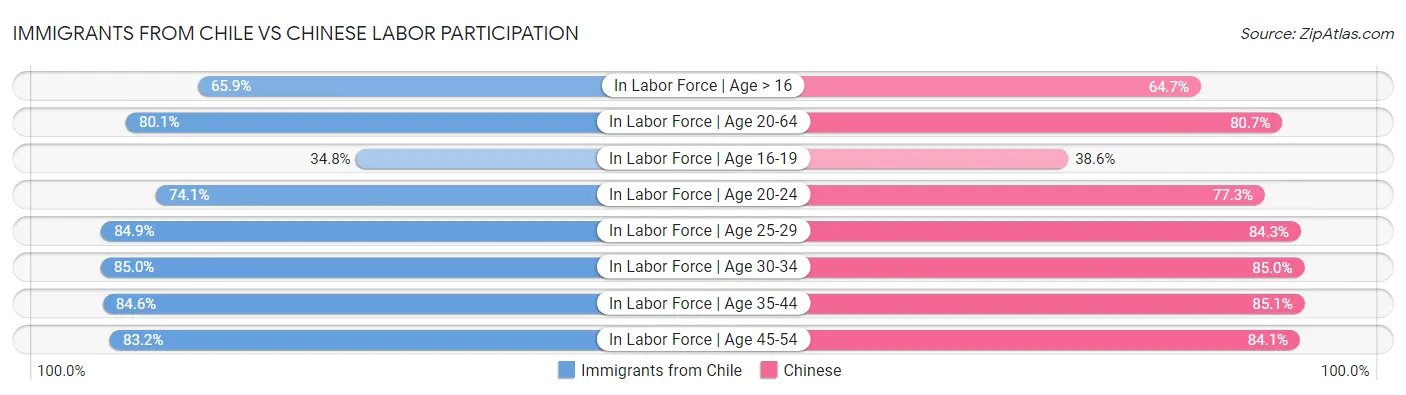 Immigrants from Chile vs Chinese Labor Participation