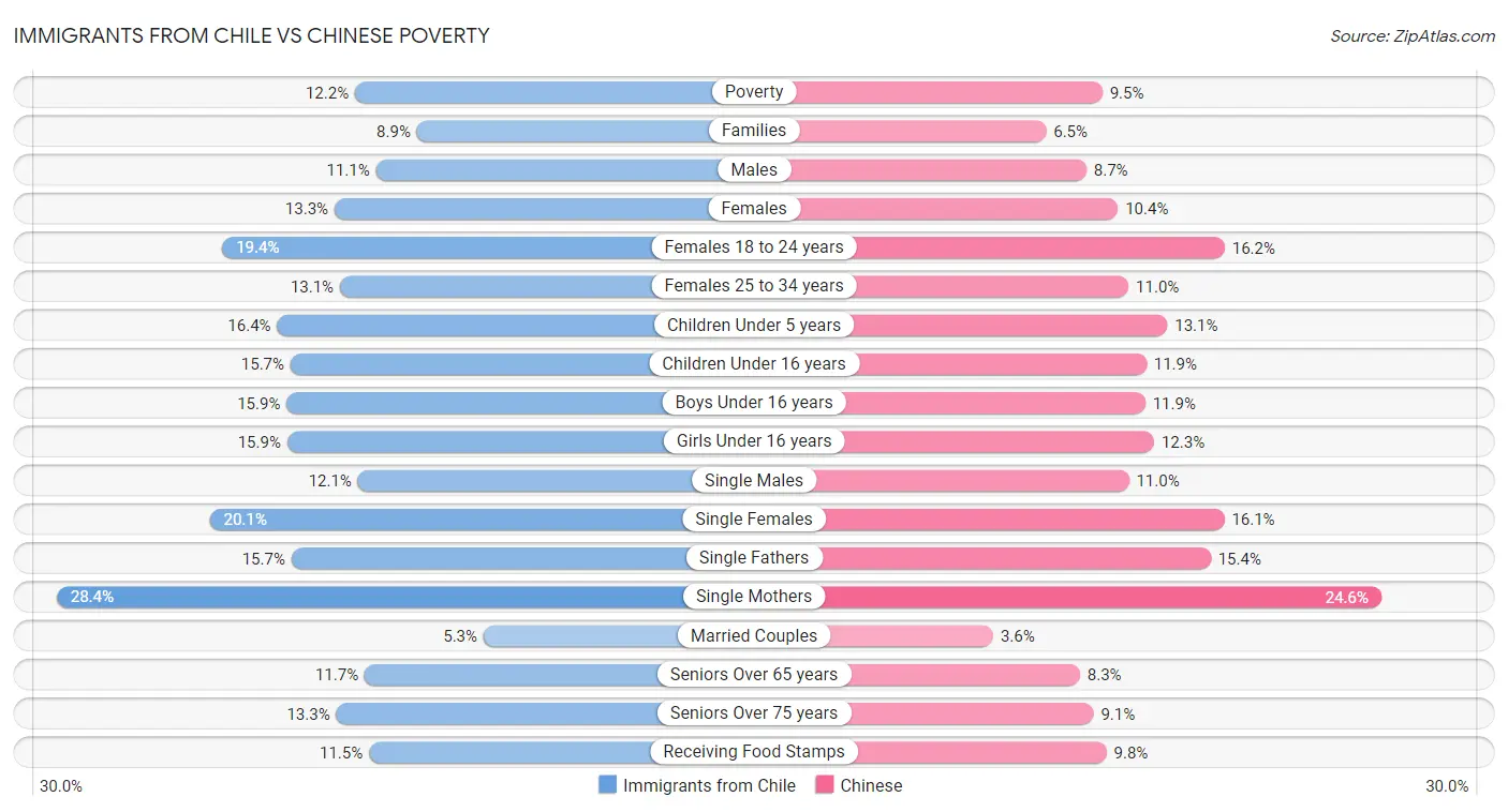 Immigrants from Chile vs Chinese Poverty