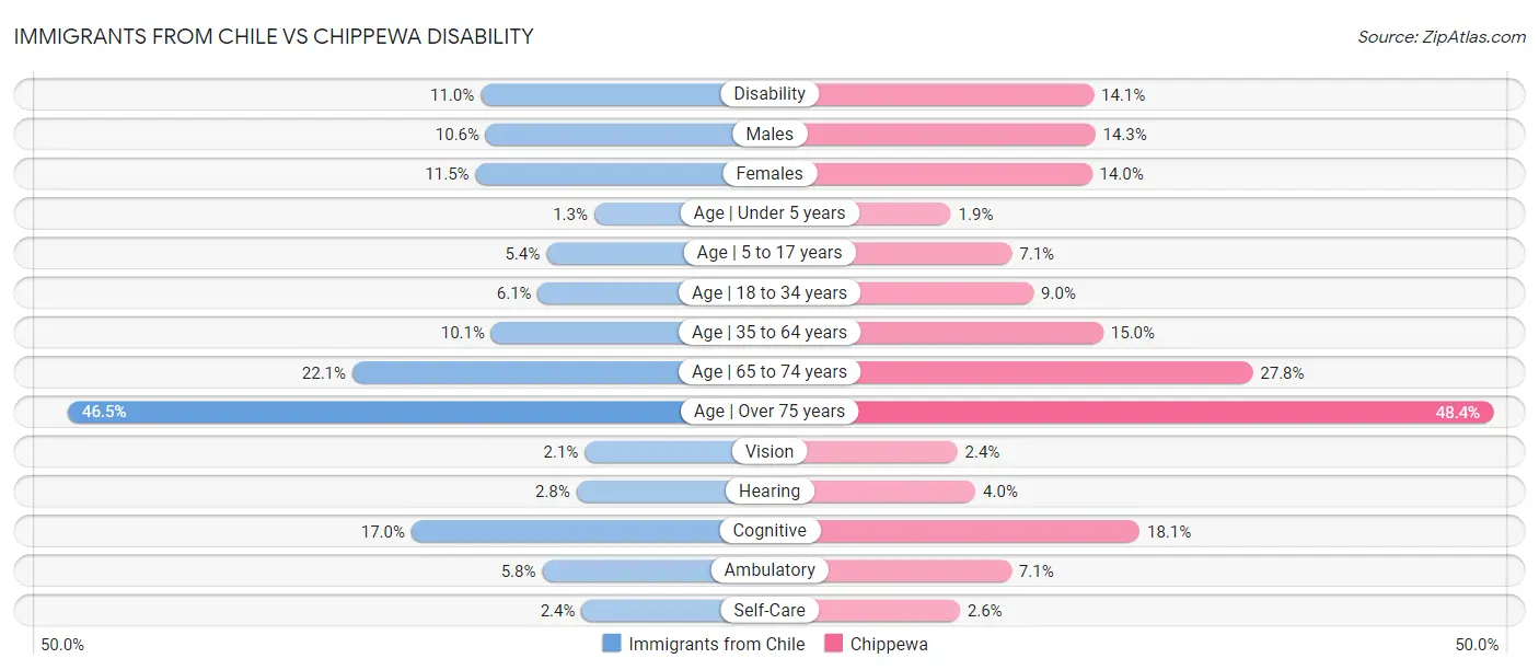 Immigrants from Chile vs Chippewa Disability