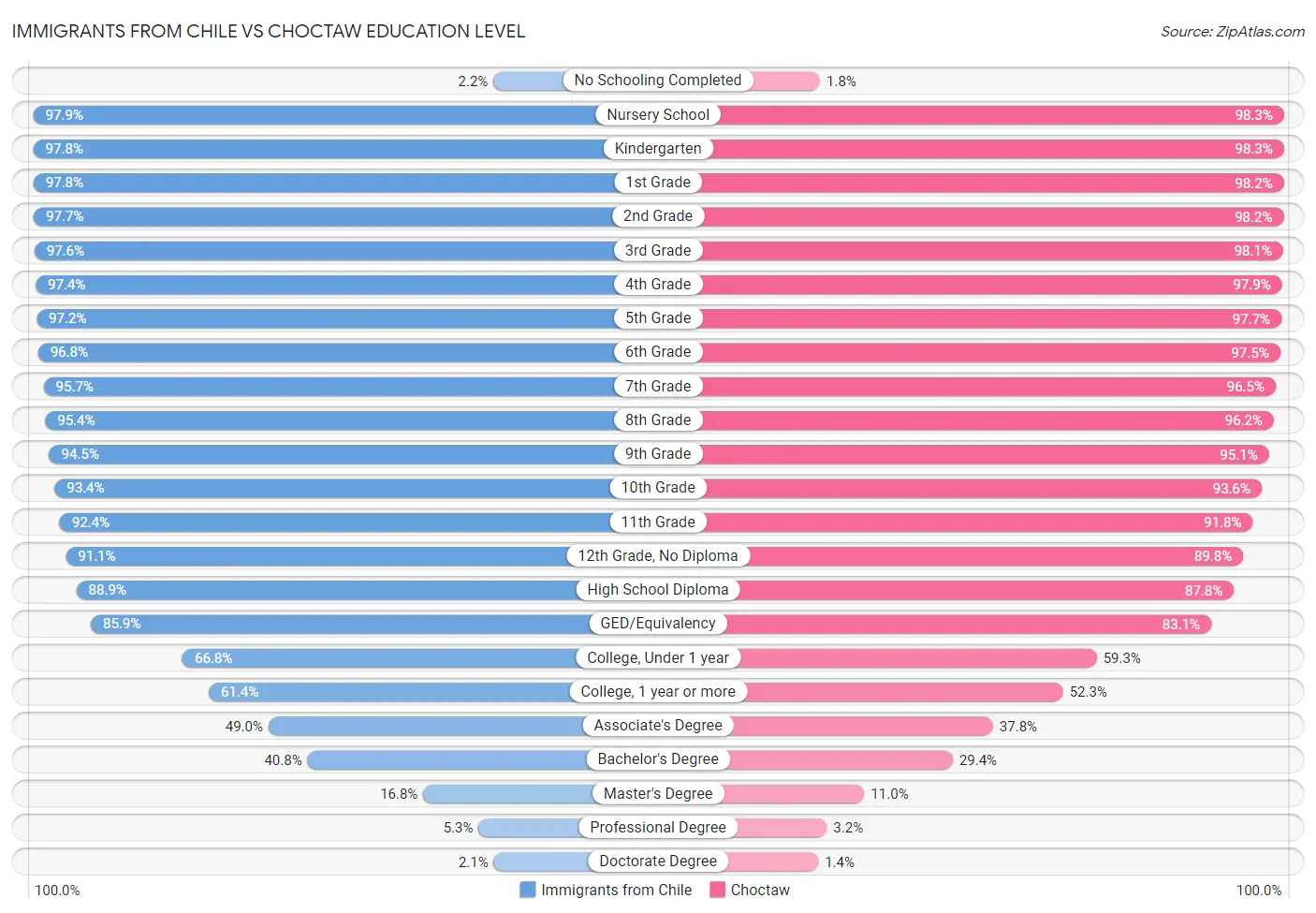 Immigrants from Chile vs Choctaw Education Level