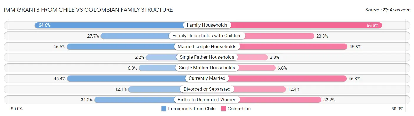 Immigrants from Chile vs Colombian Family Structure